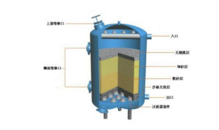 多介質(zhì)過(guò)濾器分類有哪些