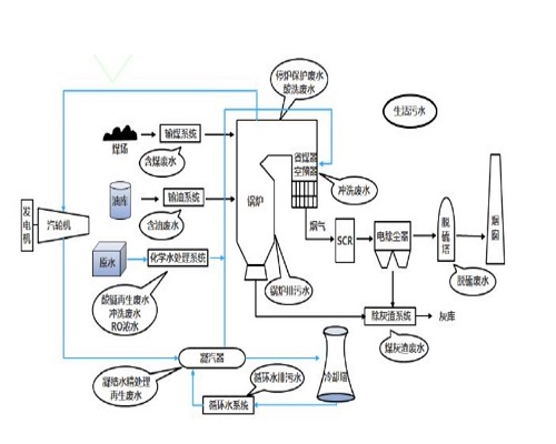 關(guān)于電廠化學水處理技術(shù)應用分析