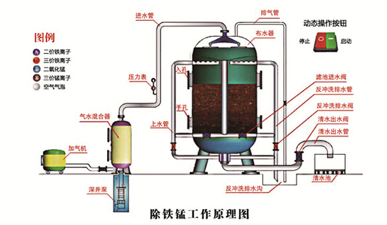 除鐵錳過(guò)濾器工作原理